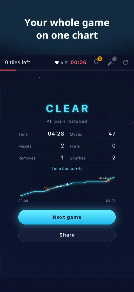 Result panel after a cleared board: time, moves, misses, hints, removes, shuffles, a time bonus and a chart of the whole game.