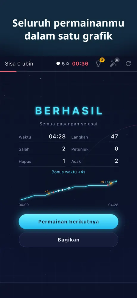 Panel hasil setelah papan bersih: waktu, langkah, kesalahan, Petunjuk, Hapus, Acak, bonus waktu, dan grafik seluruh permainan.