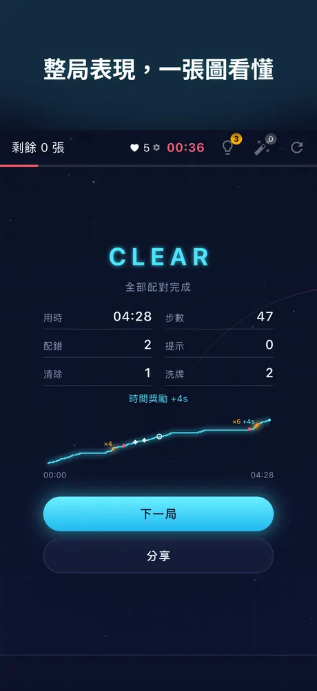 過關後的結算面板：用時、步數、配錯、提示、清除、洗牌、時間獎勵與整局的時間圖。